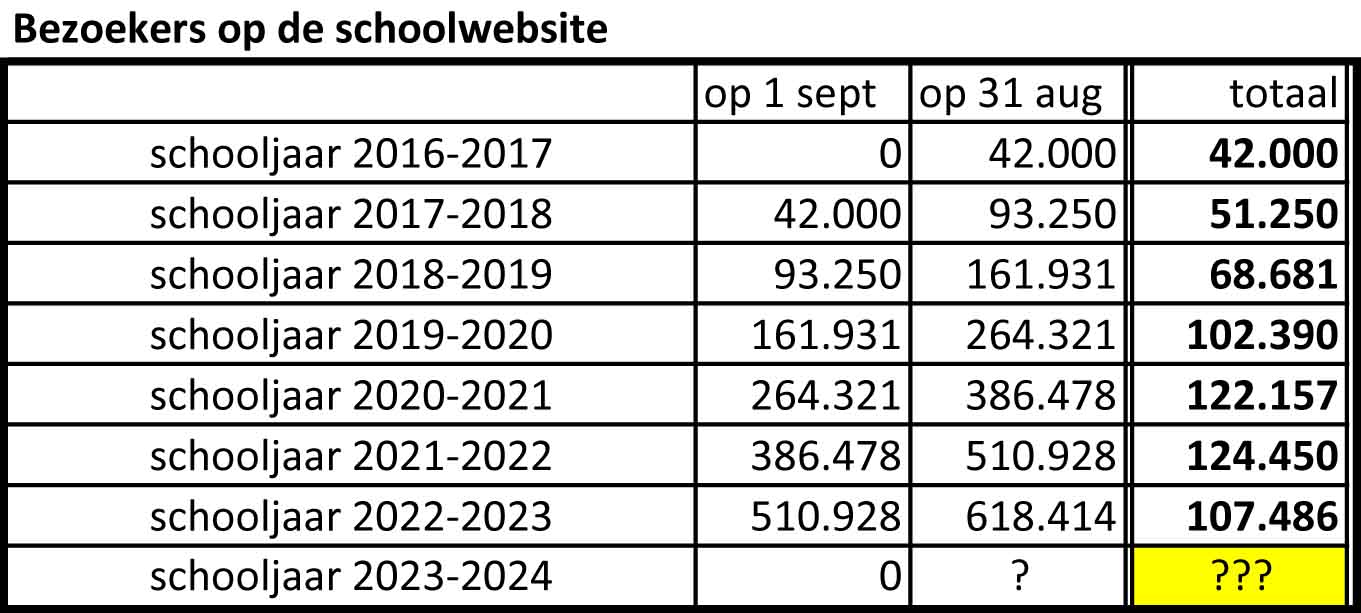 Schoolwebsite aantal bezoekers per jaar 2023 08 31